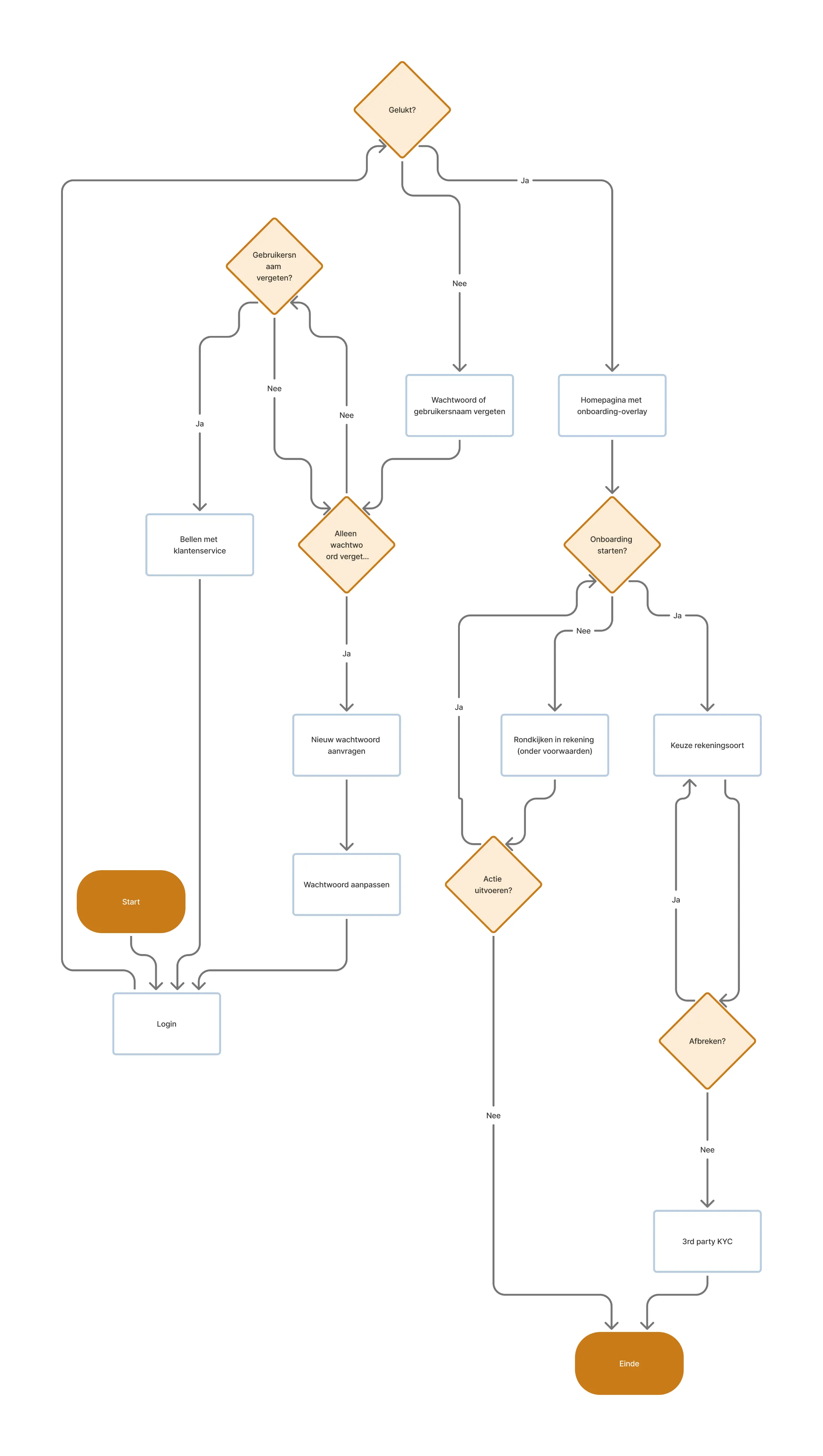 De volledige orderflow als stroomdiagram met alle vertakkingen, beslismomenten en edge cases.