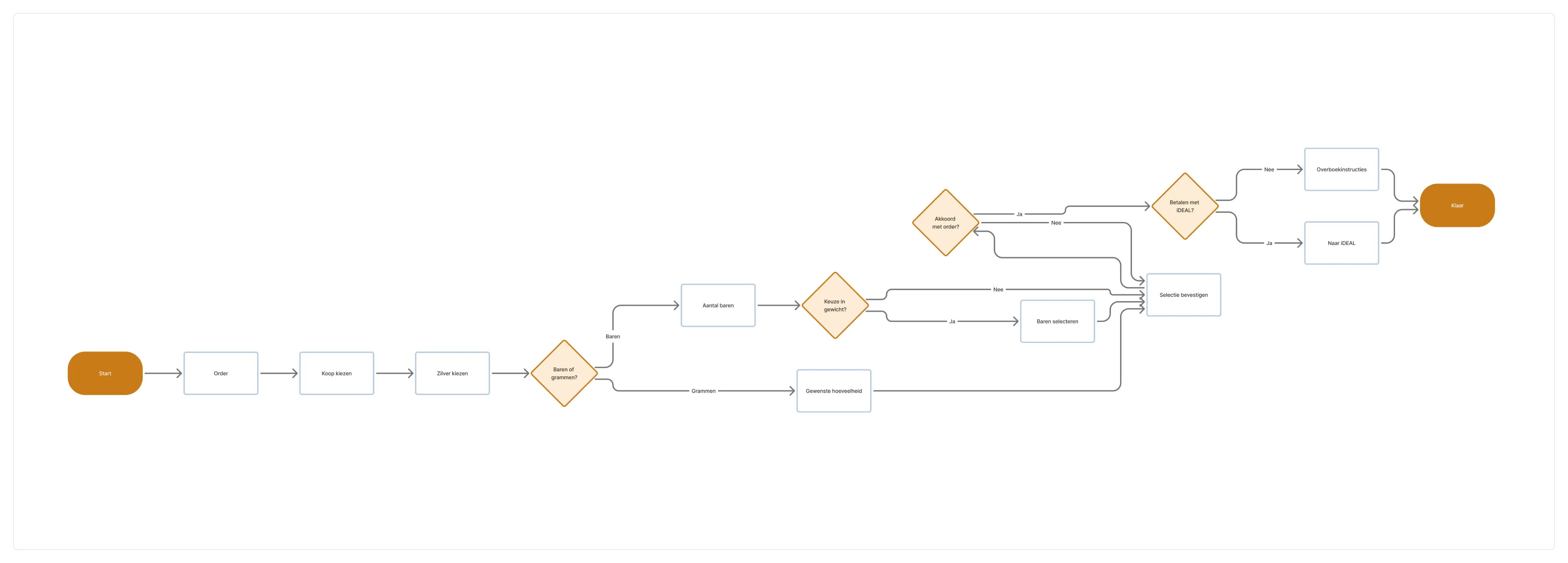 De opgeschoonde orderflow voor het kopen van zilver: metaal kiezen, hoeveelheid, bevestigen.